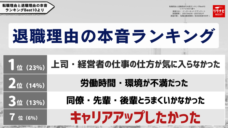 「キャリアアップが望めない」という転職理由の割合