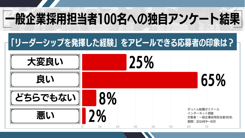 「リーダーシップを発揮した経験」に関する企業印象調査