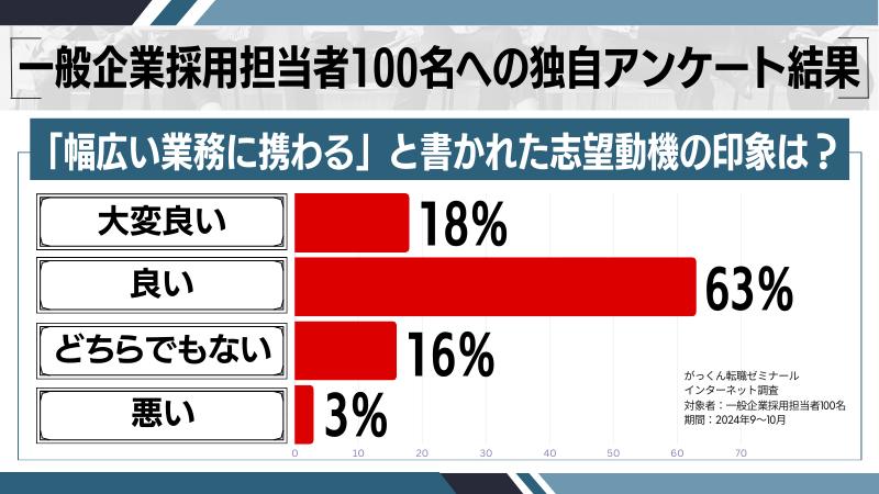 「幅広い業務に携わる」という志望動機の印象調査