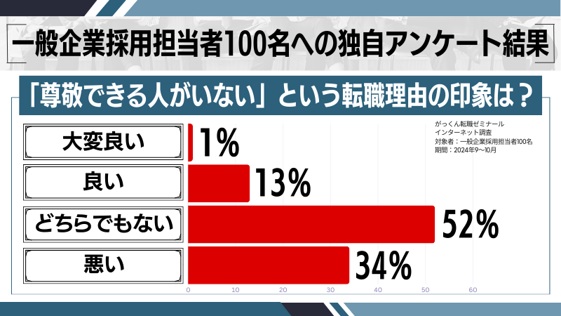 「尊敬できる人がいない」が転職理由の印象調査