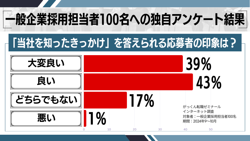 「当社を知ったきっかけ」を答える応募者の印象