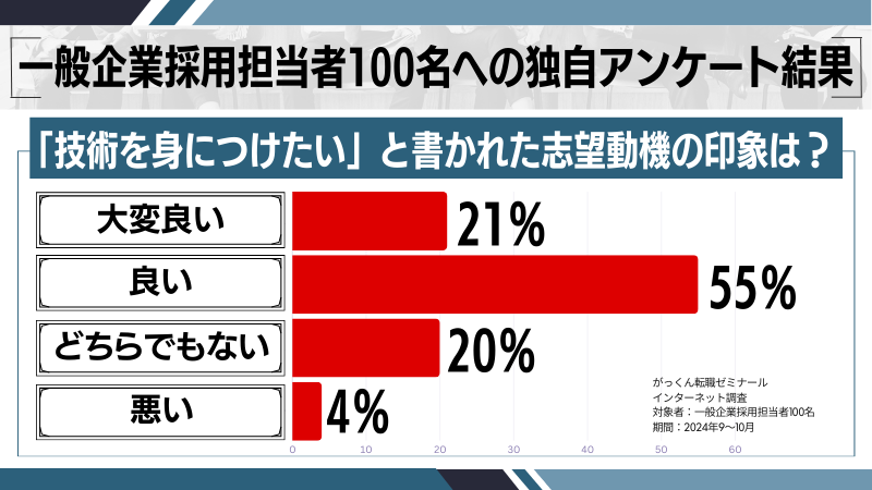 「技術を身につけたい」と書かれた志望動機の独自アンケート印象調査