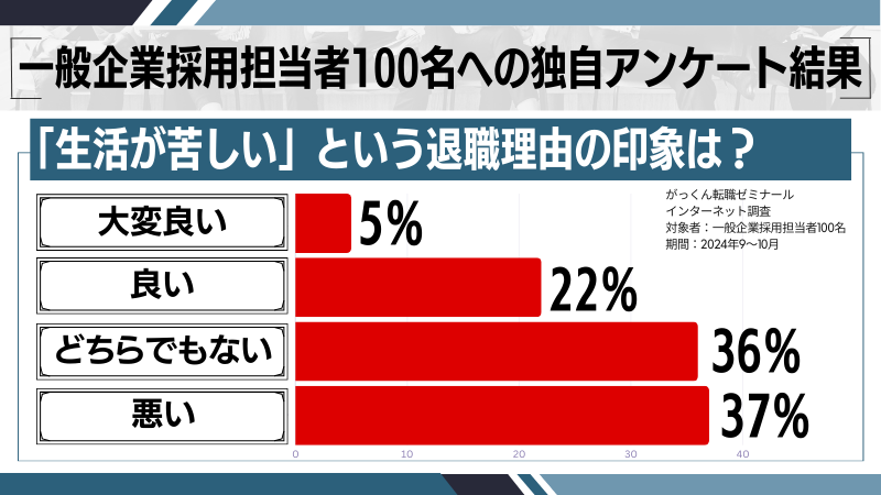 「生活が苦しい」という退職理由の印象