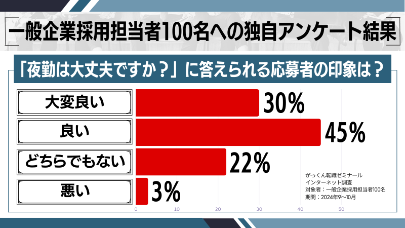 「夜勤は大丈夫ですか」という質問の印象調査