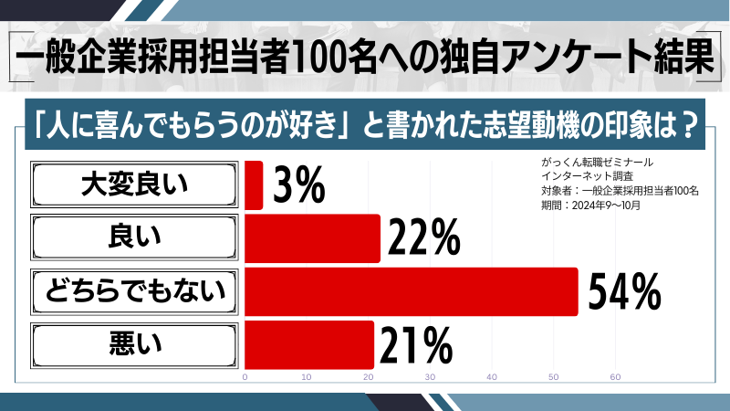 「人に喜んでもらうのが好き」と書いた志望動機の独自調査