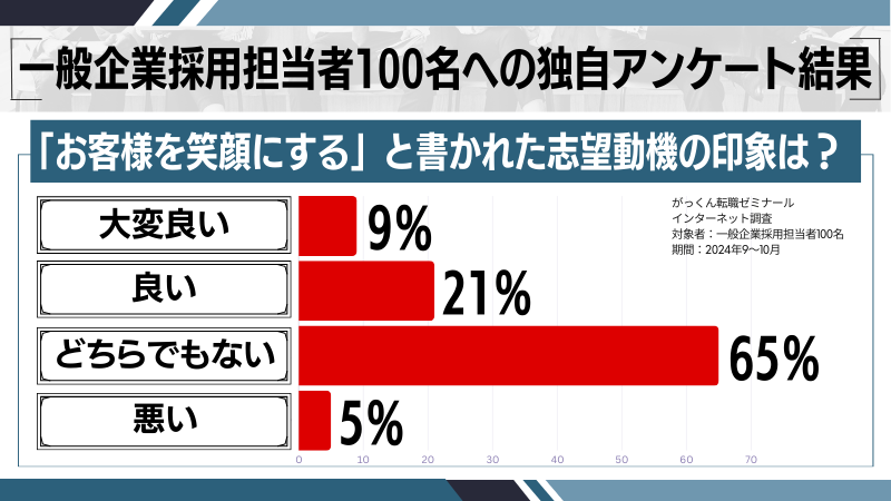 「お客様を笑顔にする」と書かれた志望動機の独自調査