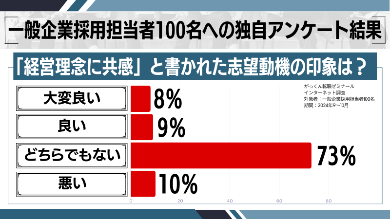 「経営理念に共感」と書かれた志望動機の印象