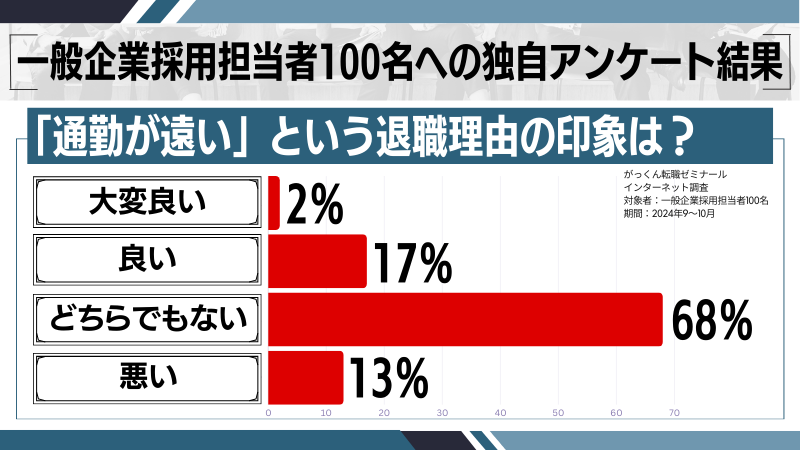 「通勤が遠い」という退職理由の独自アンケート