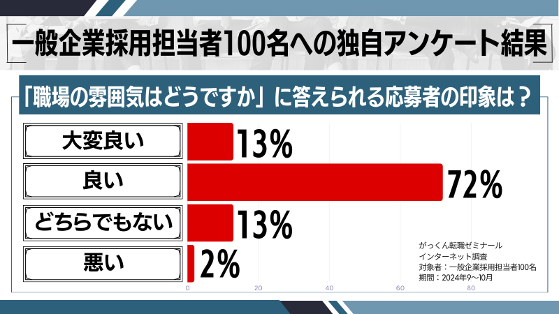 「職場の雰囲気はどうですか」の独自アンケート調査