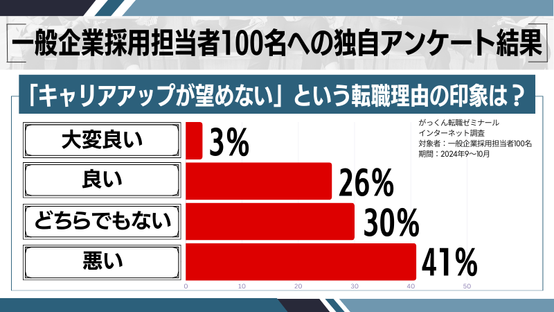 「キャリアアップが望めない」という転職理由の印象独自調査