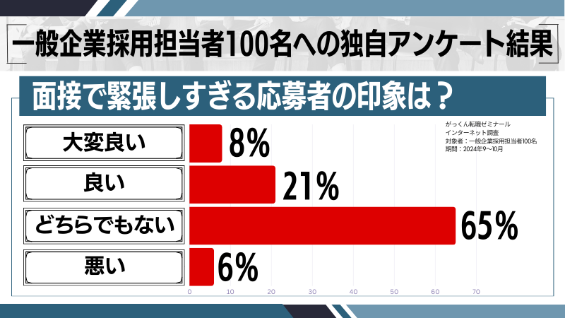 面接で緊張しすぎる印象を調査