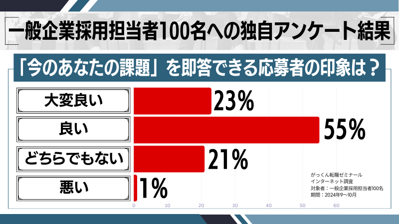 「今のあなたの課題は何ですか」の独自アンケート調査