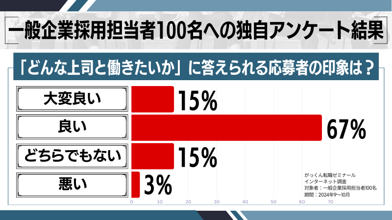 「どんな上司と働きたいか」の独自アンケート調査