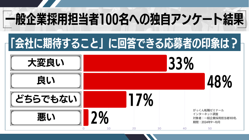 「会社に期待すること」の独自アンケート調査