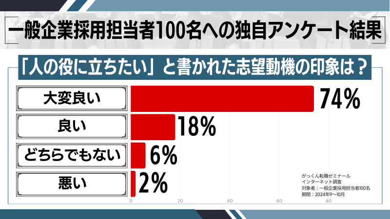 「人の役に立ちたい」と書かれた志望動機の印象