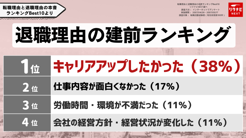 退職理由の伝え方では、キャリアアップ（建前）がトップ