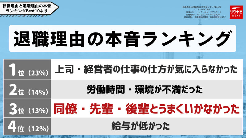 「退職理由がいじめ」である人の割合はどの程度？