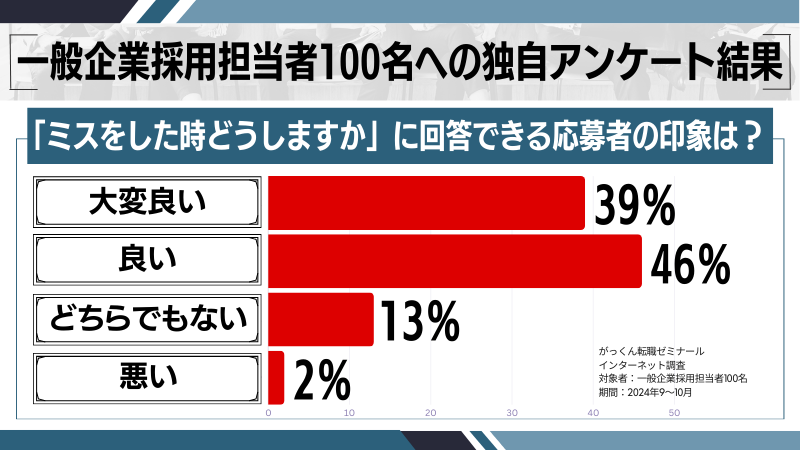 「ミスをした時どうしますか」に関する独自アンケート