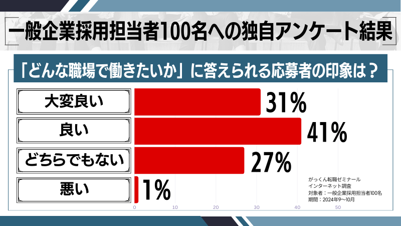 「どんな職場で働きたいか？」の独自アンケート調査