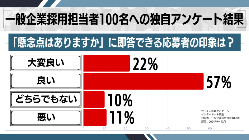 「懸念点はありますか？」に関する独自アンケート調査