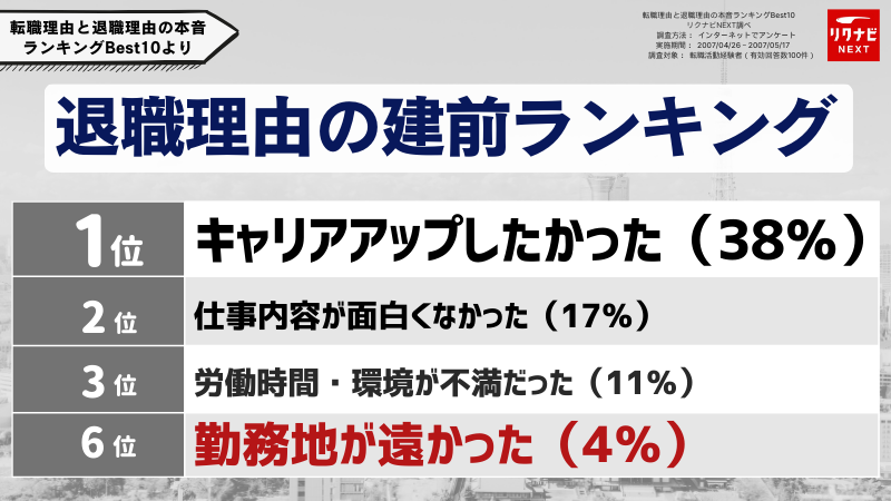 「通勤が遠い」ことを退職理由にする人の割合は？