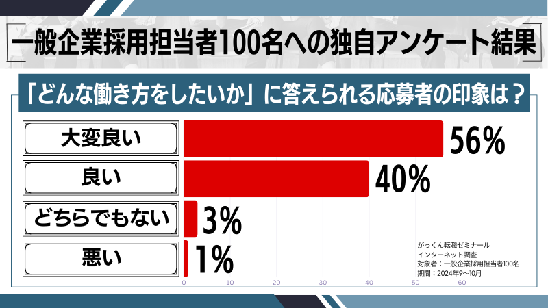 「どんな働き方をしたいか」に関するアンケート調査