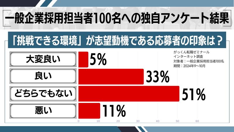 「挑戦できる環境」が志望動機のアンケート調査