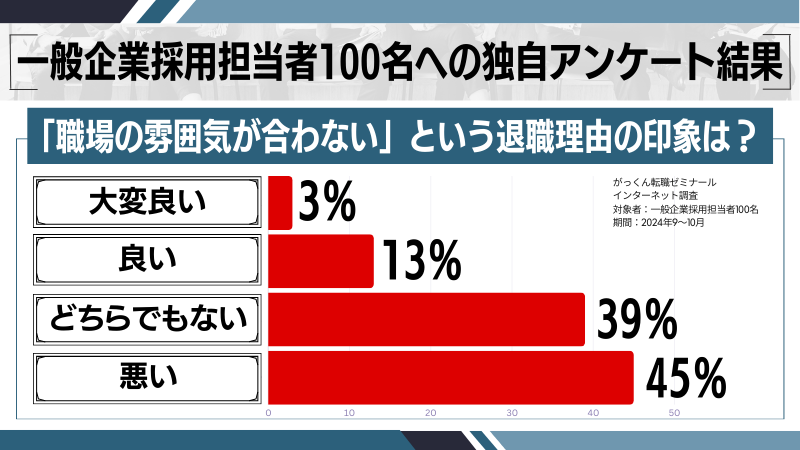 「職場の雰囲気が合わない」という退職理由者の印象