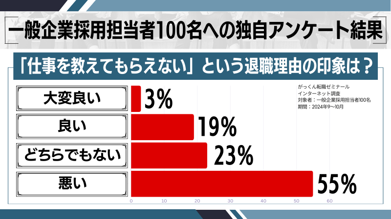 「仕事を教えてもらえない」という退職理由アンケート調査