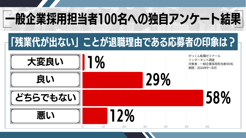 「残業代が出ない」という退職理由を調査