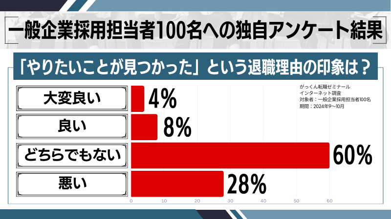 「やりたいことが見つかった」という退職理由の印象調査