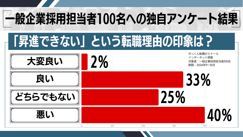 「昇進できない」が転職理由の独自調査