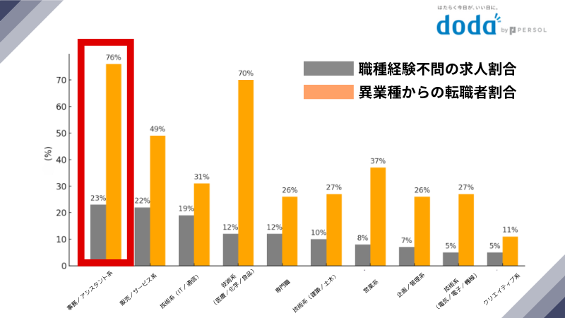 「営業から事務」という転職理由の割合