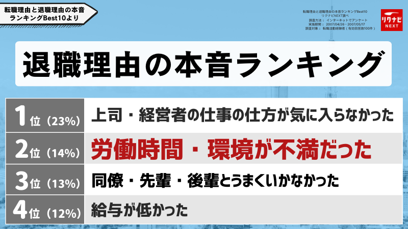 「労働条件が違う」という退職理由の人の割合は？