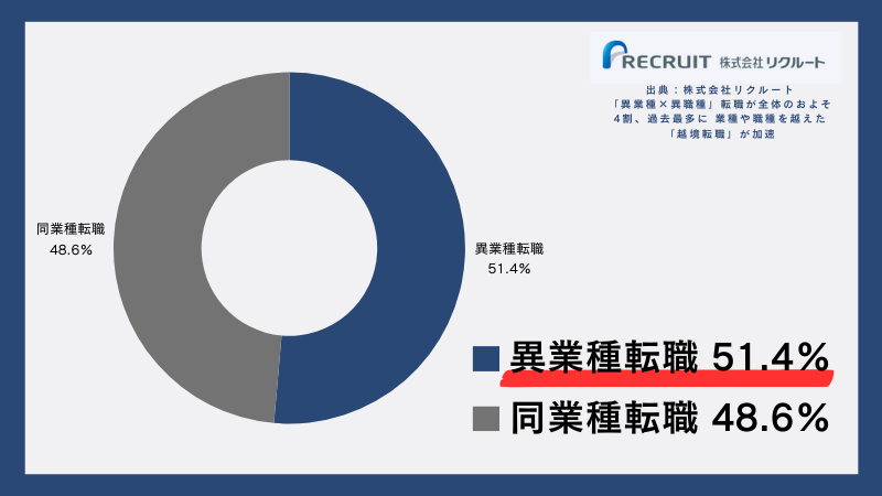 「異業種に転職した人」はどの程度いるのか？割合