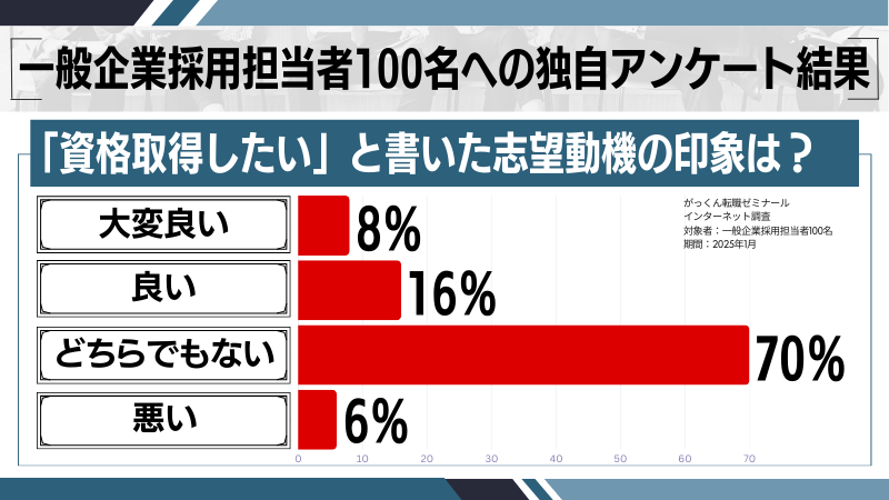 「資格取得したい」と書かれた志望動機の独自印象調査の画像