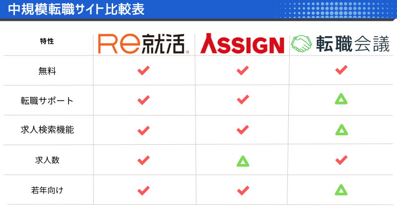 【若手向け】中規模転職サイトのおすすめ３選