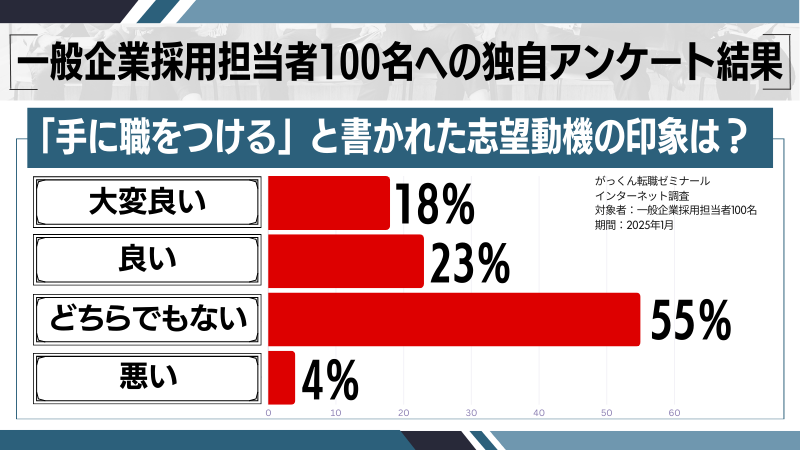 「手に職をつける」と書いた志望動機の独自印象調査の画像