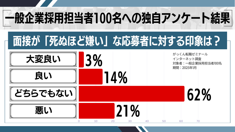 「転職面接が死ぬほど嫌い」に関する独自の印象調査の画像