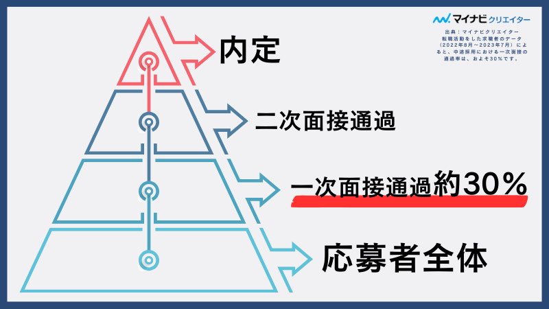 「一次面接に落ちる」転職希望者の割合は？