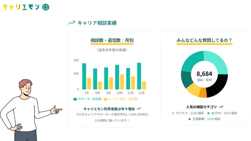 投稿回数に制限がない（相談し放題）