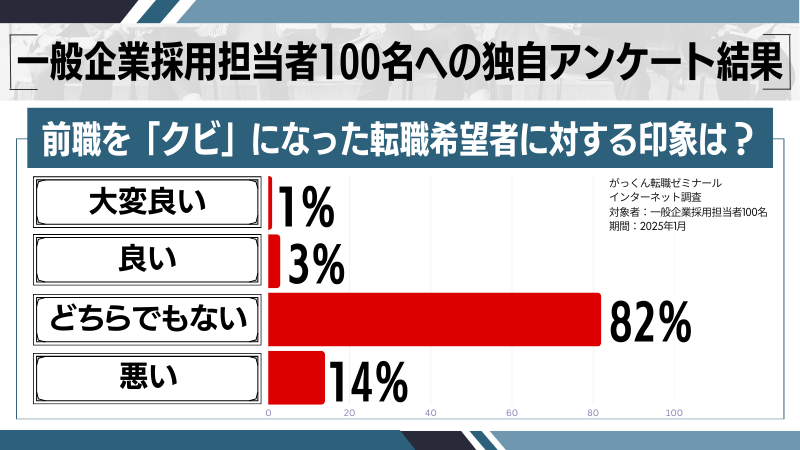 クビだと「転職成功」しない？アンケート調査の結果