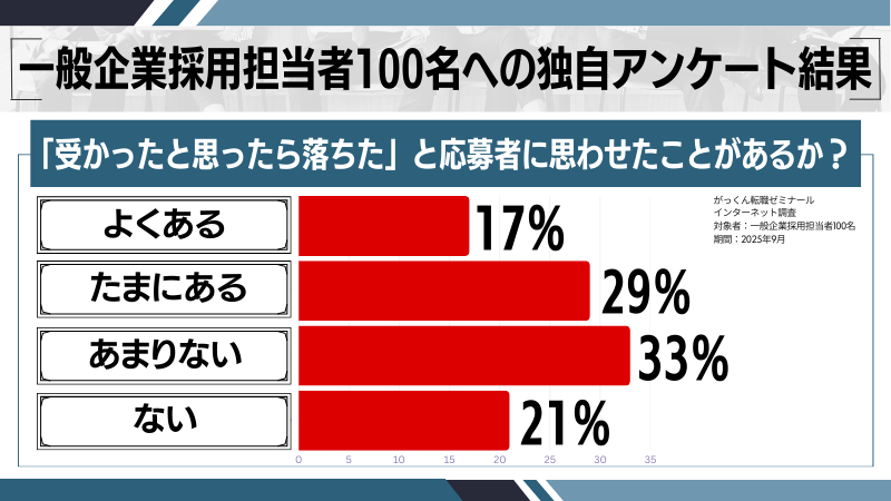 「受かったと思ったら落ちた」と応募者に思わせた企業実態調査