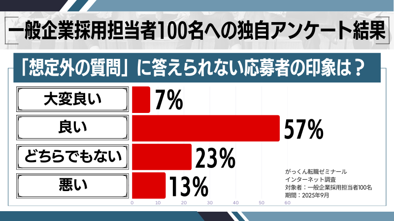 「想定外の質問」に答えられない応募者の印象は?