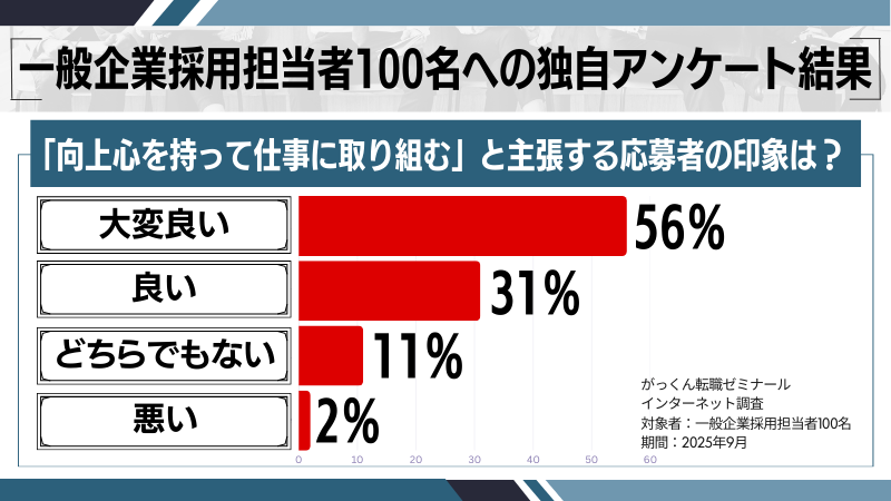 「向上心を持って仕事に取り組む」と主張する応募者の印象調査