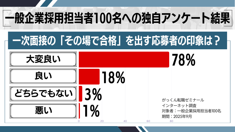 「その場で合格」を出す応募者への印象調査