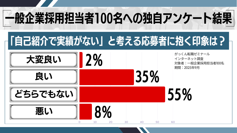 「自己紹介で実績がない」と考える応募者に抱く印象調査