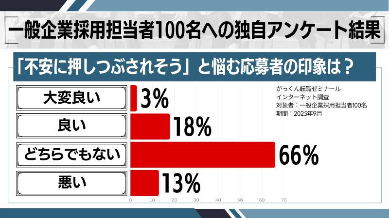 「不安に押しつぶされそう」と悩む人に対する印象調査