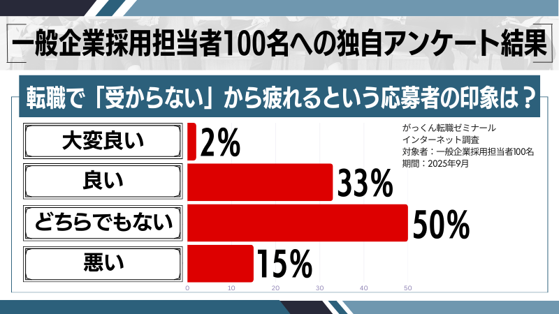 「受からない」から疲れるという応募者の印象調査
