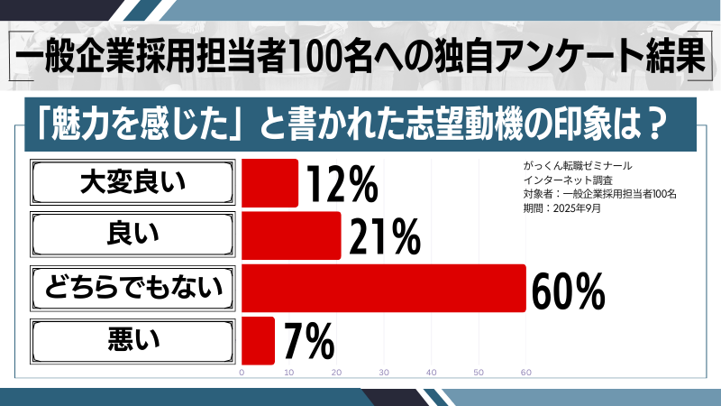 「魅力を感じた」と書いた志望動機の独自印象調査
